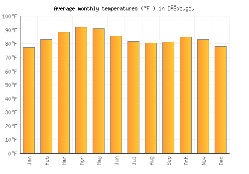 Dédougou average temperature chart (Fahrenheit)