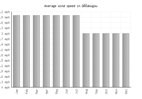Dédougou average winspeed by month (mph)