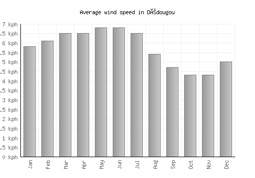 Dédougou average winspeed by month (km/h)