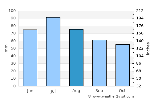 Dedovsk average rain in August