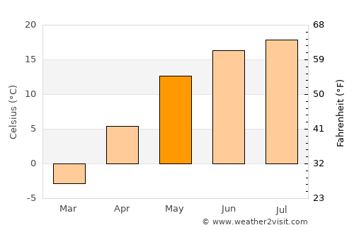 Dedovsk average temperature in May