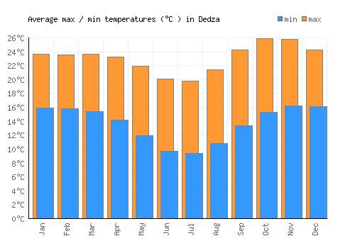 Dedza average minimum / maximum temperatures (Celsius)