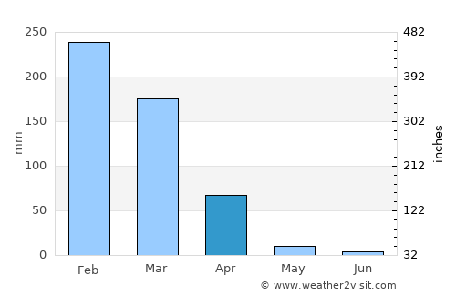 Dedza average rain in April
