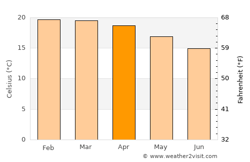 Dedza average temperature in April