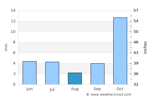 Dedza average rain in August