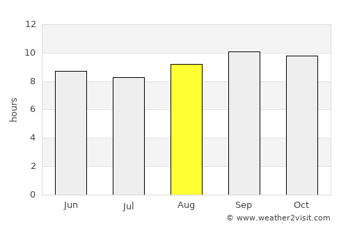 Dedza average rain in August