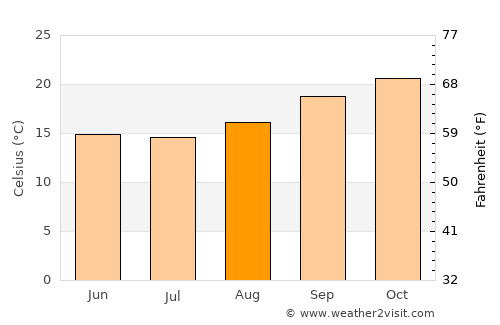 Dedza average temperature in August