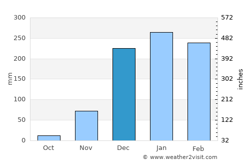 Dedza average rain in December