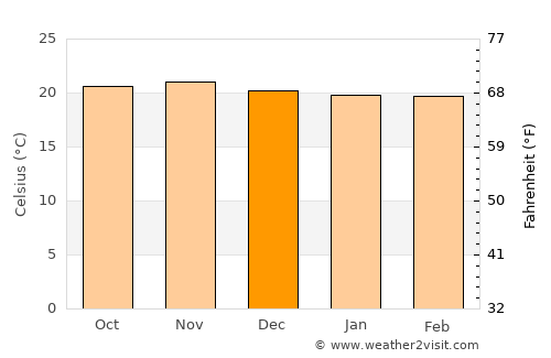Dedza average temperature in December