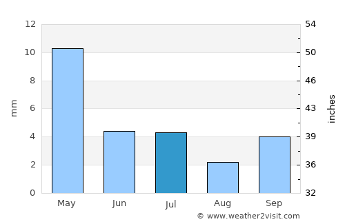 Dedza average rain in July