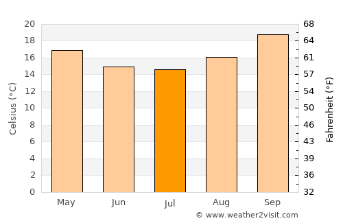 Dedza average temperature in July