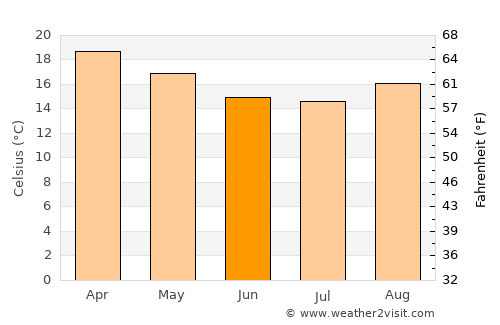 Dedza average temperature in June