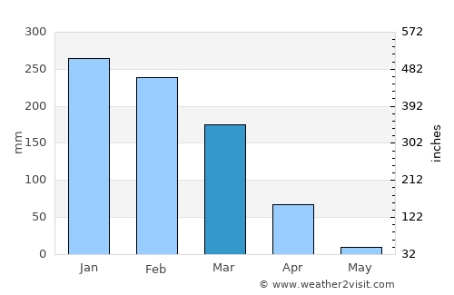 Dedza average rain in March