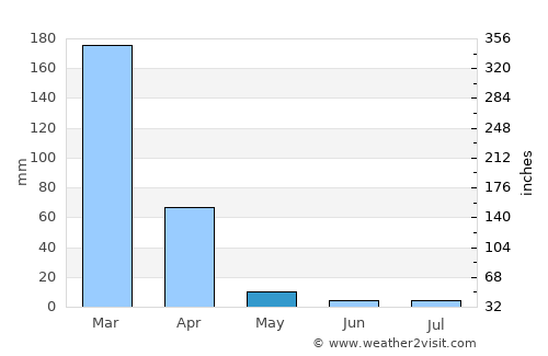 Dedza average rain in May