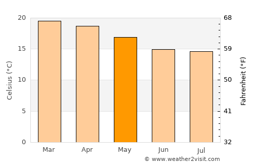 Dedza average temperature in May