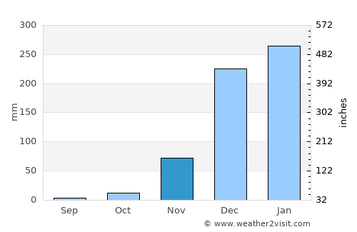 Dedza average rain in November