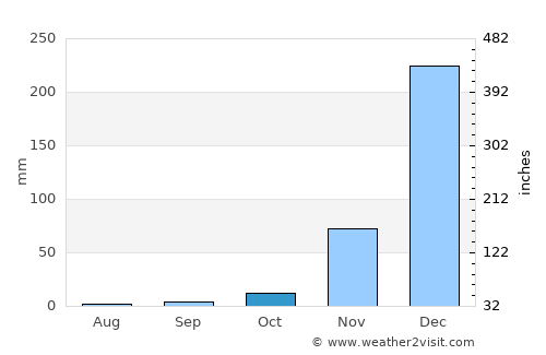Dedza average rain in October