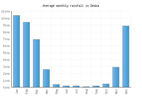 Dedza monthly rainfall chart (inches)
