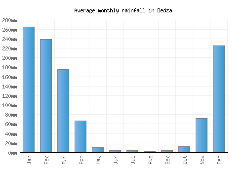 Dedza monthly rainfall chart (mm)