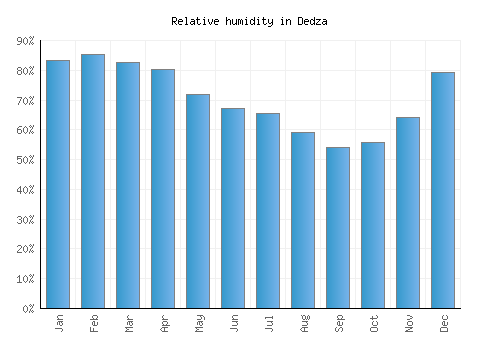 Dedza relative humidity averages