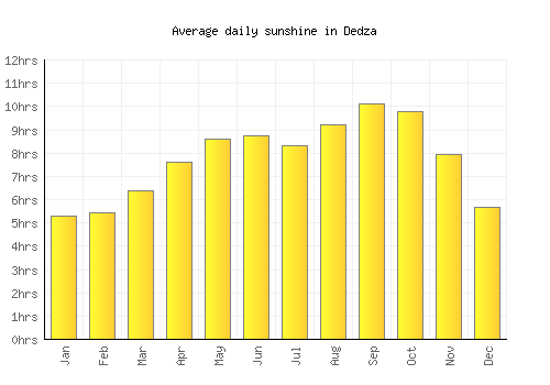 Dedza average daily sunshine chart