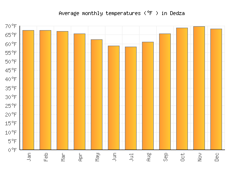 Dedza average temperature chart (Fahrenheit)