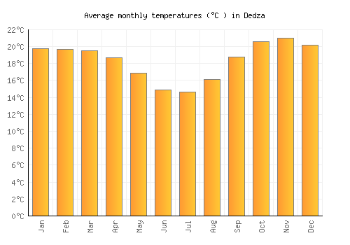 Dedza average temperature chart (Celsius)