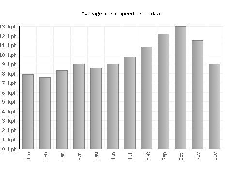 Dedza average winspeed by month (km/h)