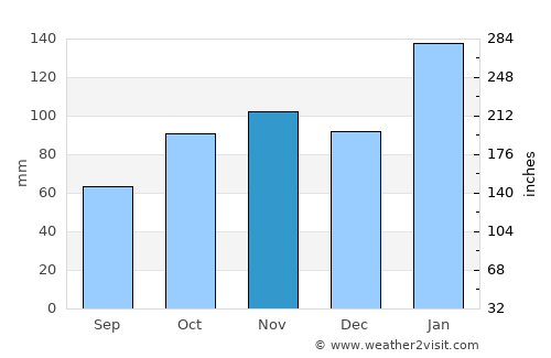 Dee Why average rain in November