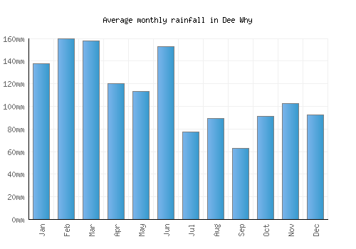 Dee Why monthly rainfall chart (mm)
