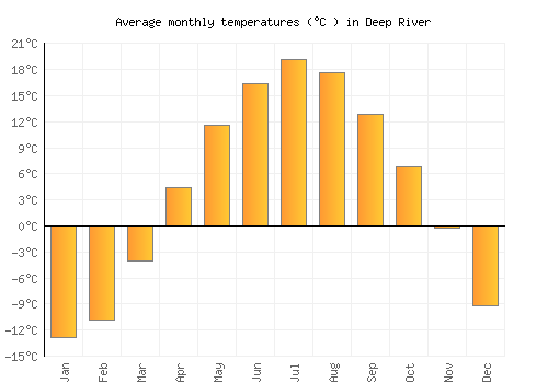 Deep River average temperature chart (Celsius)