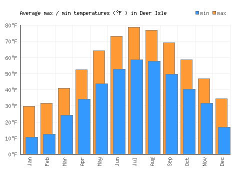 Deer Isle average minimum / maximum temperatures (Fahrenheit)