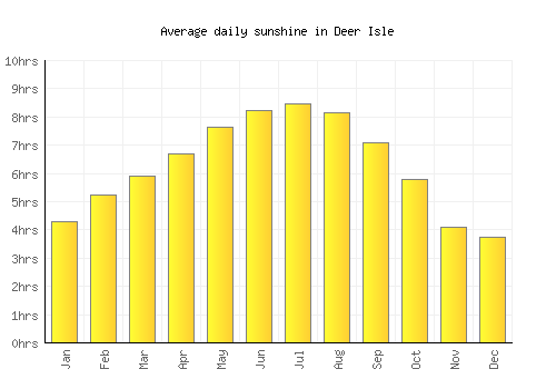 Deer Isle average daily sunshine chart