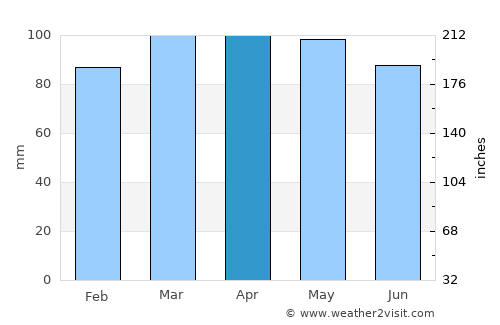 Deer Isle average rain in April