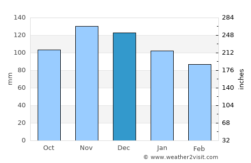 Deer Isle average rain in December