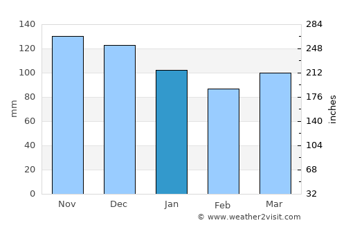 Deer Isle average rain in January