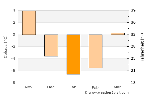 Deer Isle average temperature in January