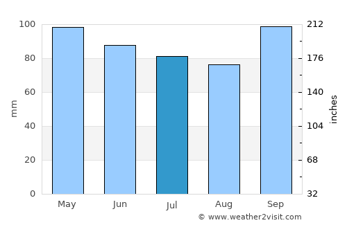 Deer Isle average rain in July