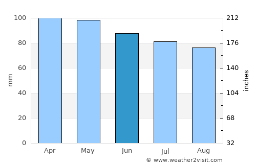 Deer Isle average rain in June