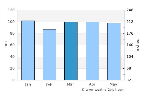 Deer Isle average rain in March