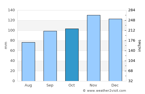 Deer Isle average rain in October