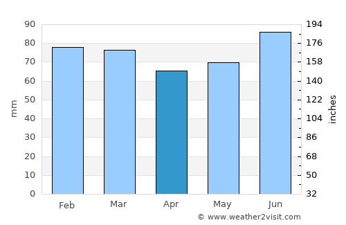 Deer Lake average rain in April