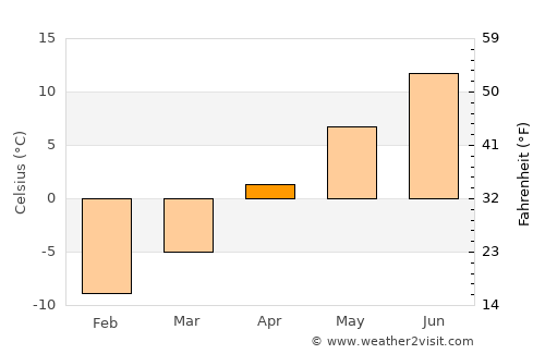 Deer Lake average temperature in April