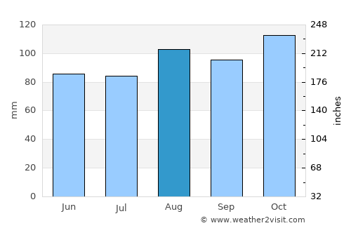 Deer Lake average rain in August