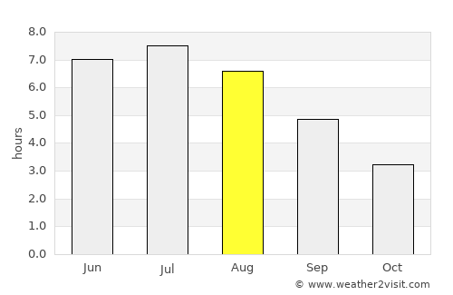 Deer Lake average rain in August