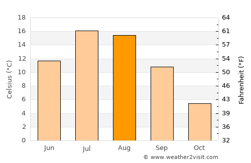 Deer Lake average temperature in August