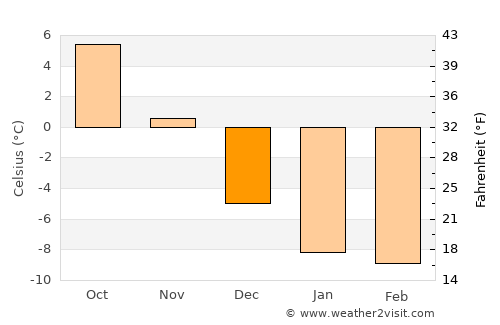 Deer Lake average temperature in December