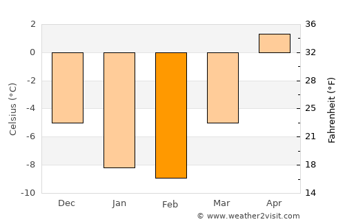 Deer Lake average temperature in February