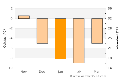 Deer Lake average temperature in January