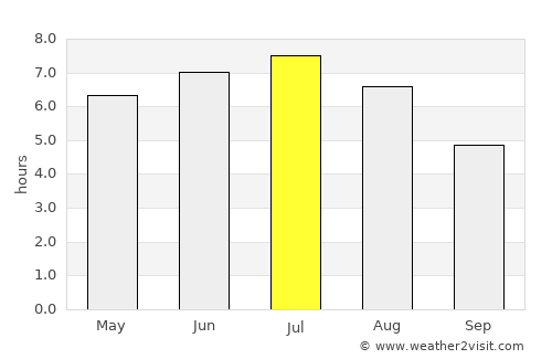 Deer Lake average rain in July